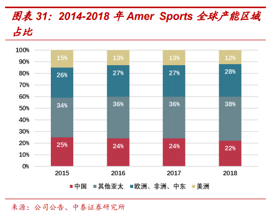 頂級體育用品集團Amer Sports深度研究