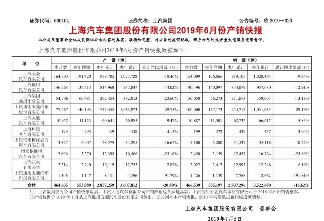 上汽集团巨轮沉浮：连续10个月销量下滑，10年来半年业绩首降