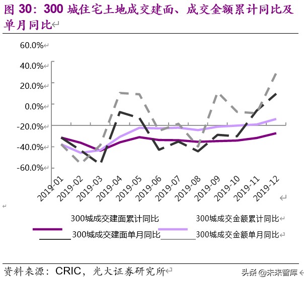 房地产行业2019年分析及2020年新冠疫情敏感性研究