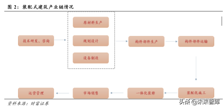 装配式建筑行业深度报告：短期成本压制，长期发展可期