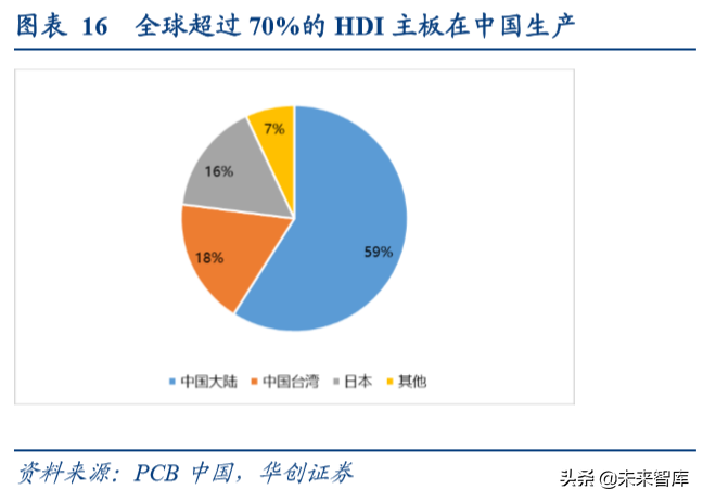 智能手机主板行业专题报告：5G时代，HDI主板有望量价齐升