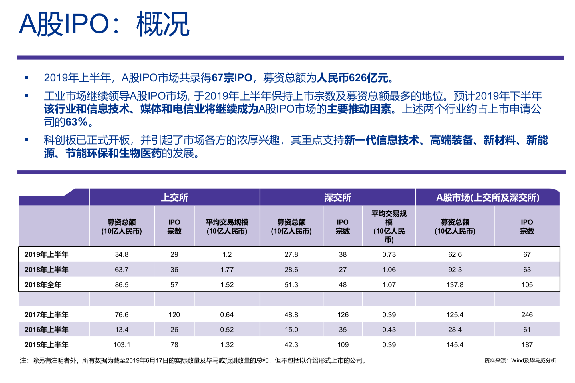 中国内地和香港2019年度IPO及其他资本市场发展回顾与展望