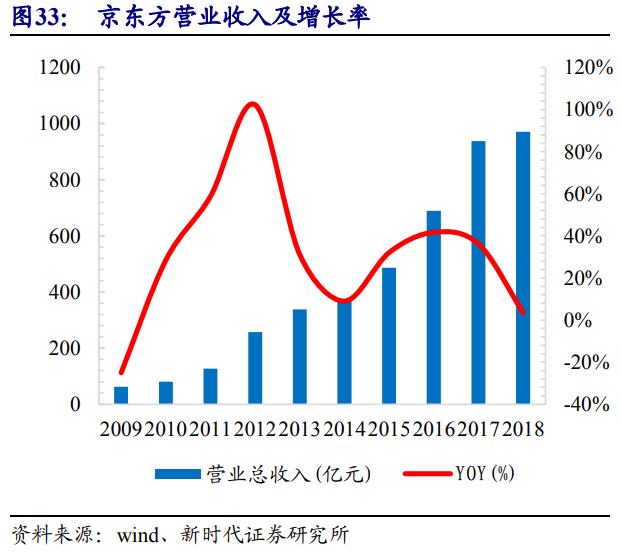 京东方深度解析：面板显示龙头剑指全球第一