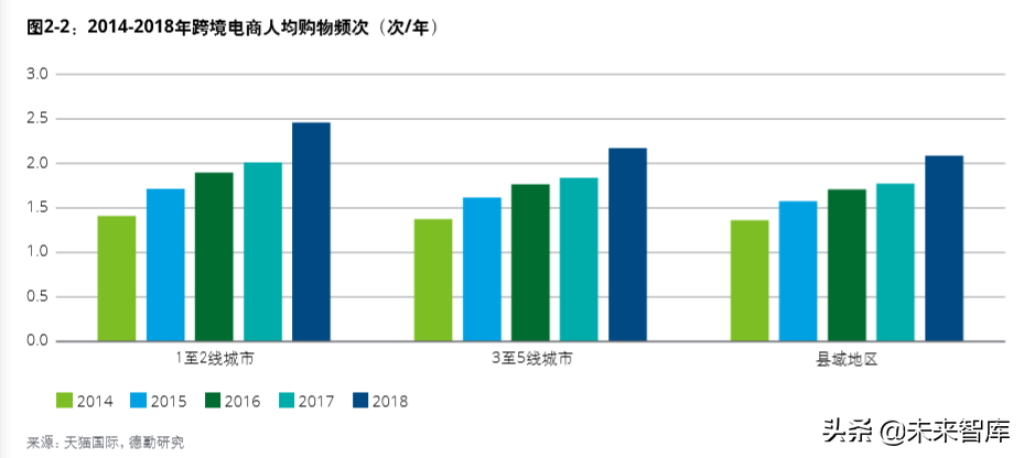德勤中国进口消费市场研究：数字赋能、跨境电商与消费升级
