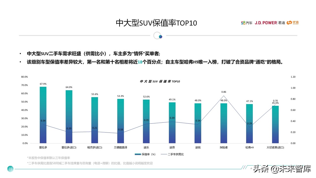 中国汽车保值率研究报告2020