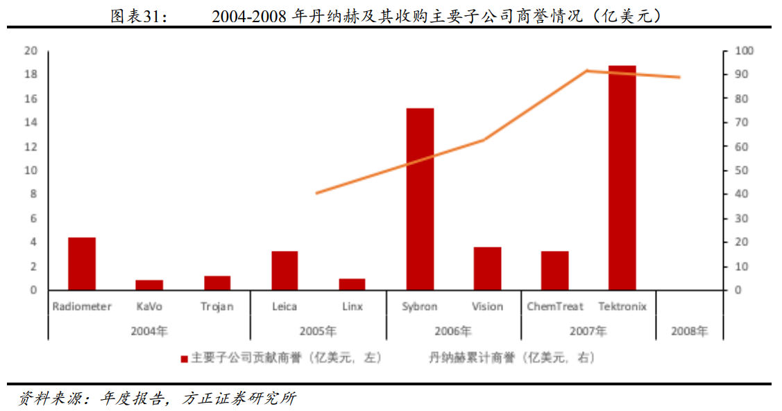 解析“并购之王”丹纳赫成功之路