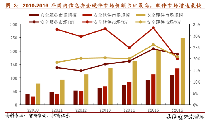 网络安全行业深度报告：将实现集中化增长，龙头企业前景可期