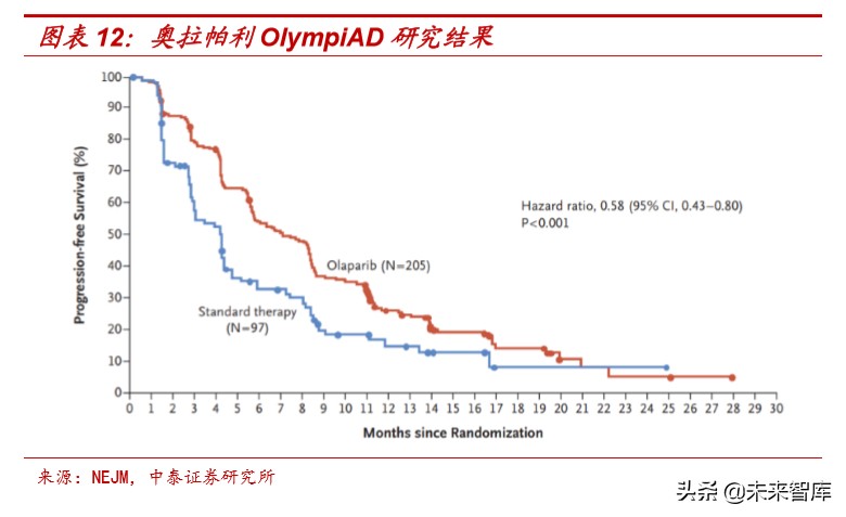 医药行业深度报告：适应症横跨多个癌种，PARP抑制剂前景广阔