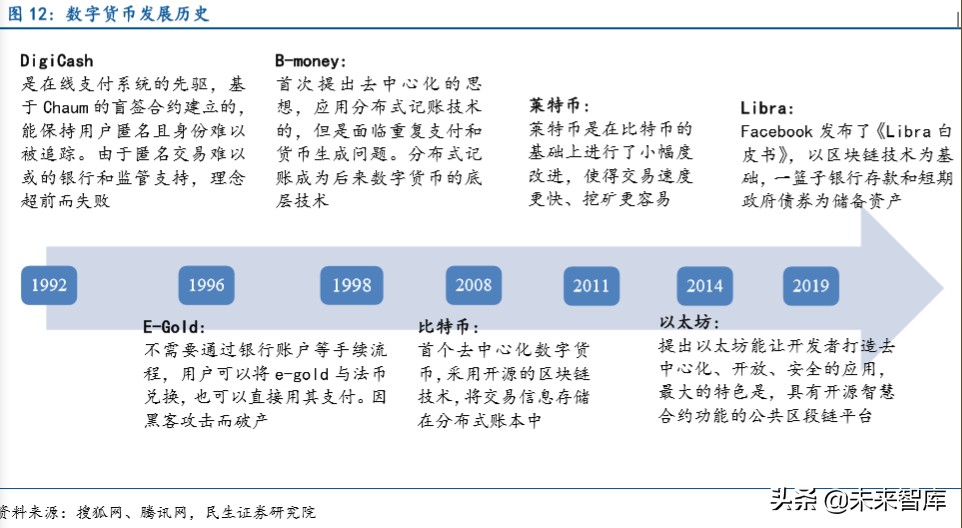 数字货币专题报告：数字货币，引领金融IT新高峰