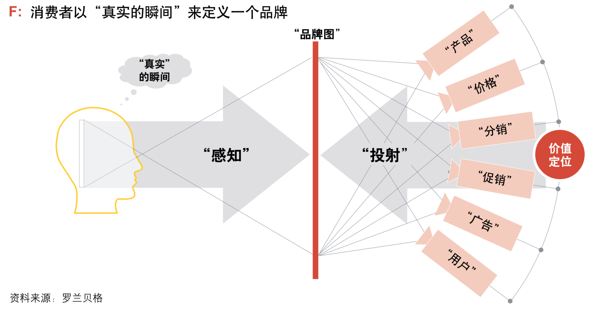 罗兰贝格中国乘用车营销趋势洞察及品牌战略规划