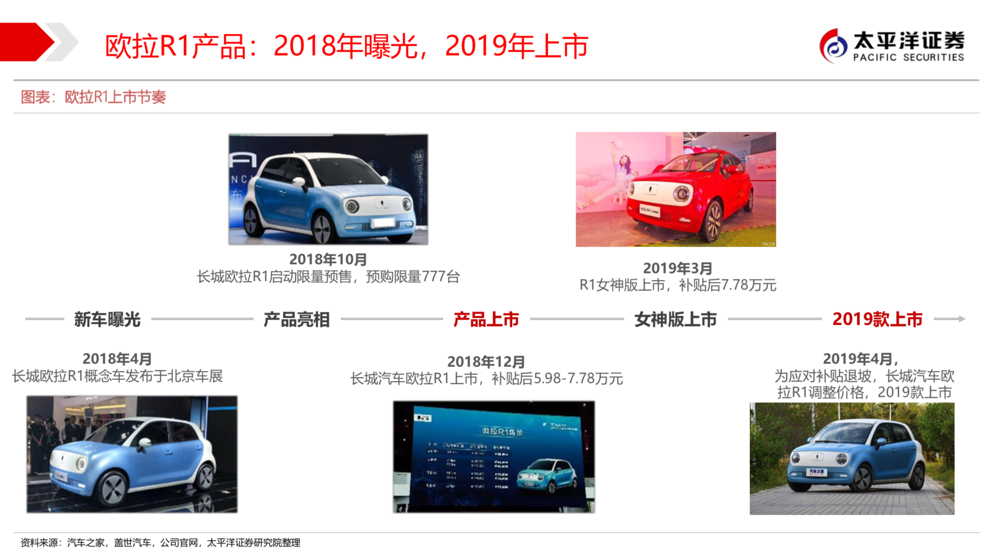 长城汽车新能源战略之欧拉深度研究