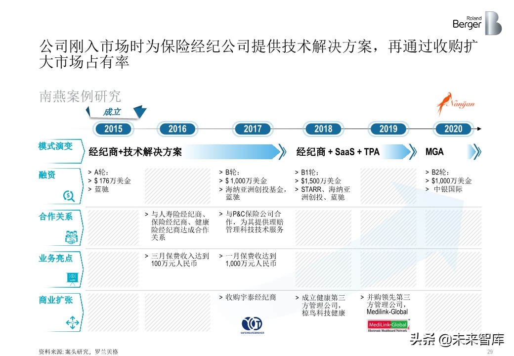 羅蘭貝格健康險價值鏈突圍：管理型總代理模式的崛起