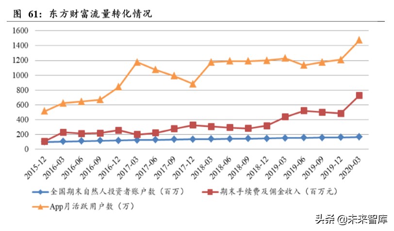 东方财富深度解析：上市十年，“中国嘉信”雏形初现