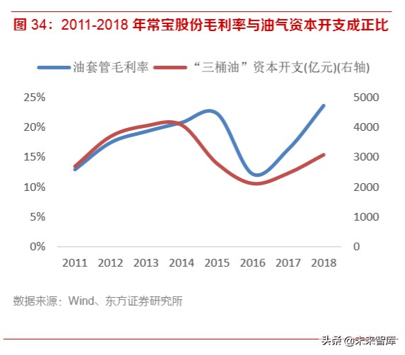 2020年钢铁行业深度报告：特钢和油气管仍是全年主线