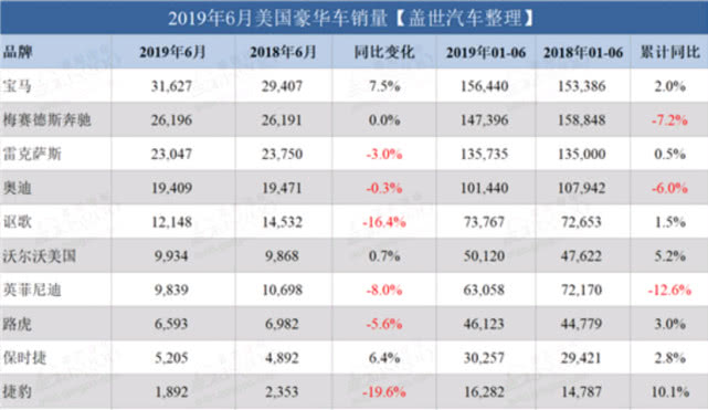 美国豪华车销量出炉：雷克萨斯稳住第三，奥迪落魄第四