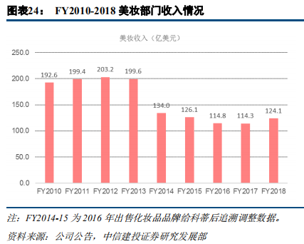 快消巨頭寶潔深度研究：百年繁榮與衰落