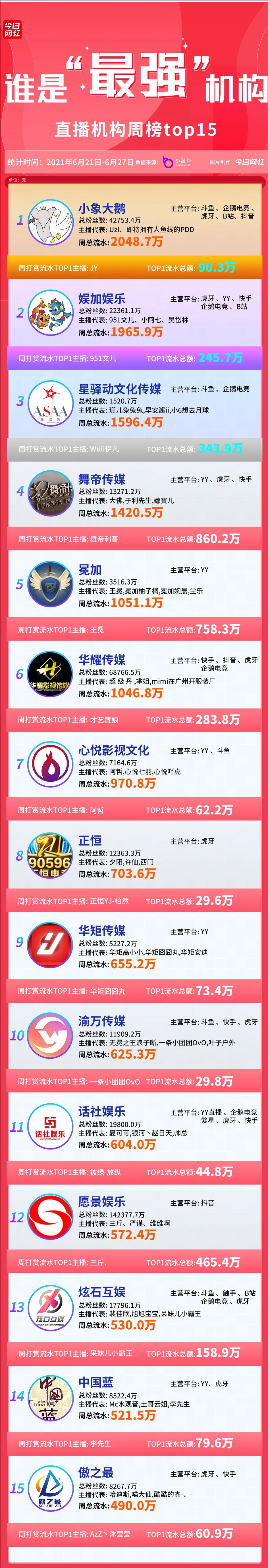 抖音代运营7800元(李佳琦退居第五；6个机构周流水破千万；丁俊晖入驻抖音｜周榜)  第1张