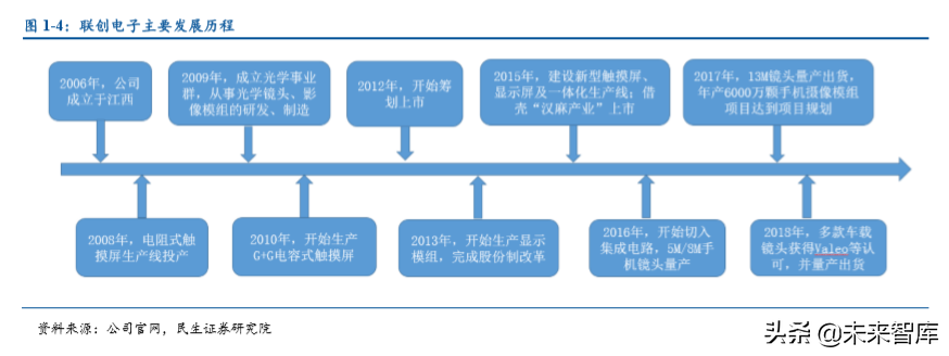 光学镜头行业专题之联创电子深度解析