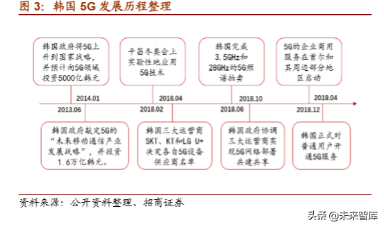 5G产业深度研究之韩国5G发展的启示