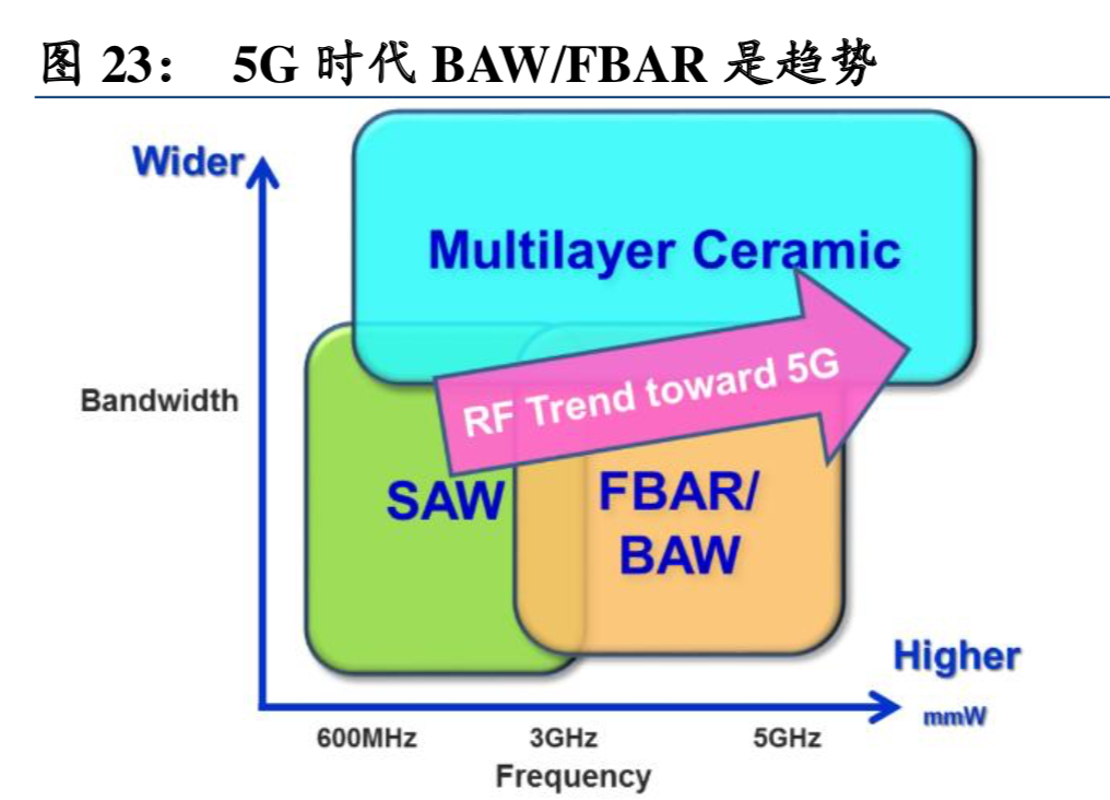 5G产业链之射频前端深度分析报告