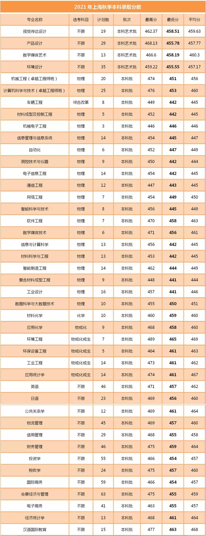 上海第二工业大学分数线 千万别来上海第二工业大学