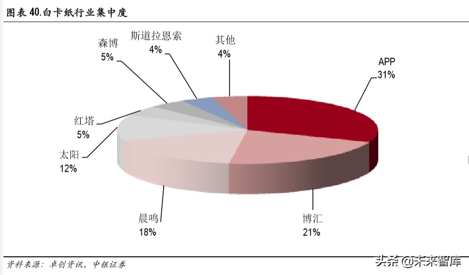 白卡纸行业深度报告：供需改善，格局集中