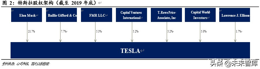 新能源汽车专题报告：领跑者特斯拉的崛起