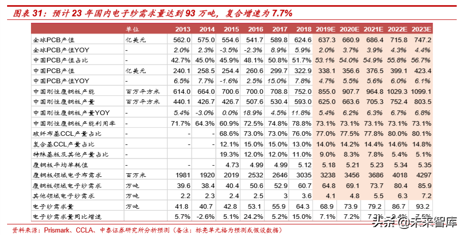 电子纱行业深度研究：影响覆铜板性能的关键原材料