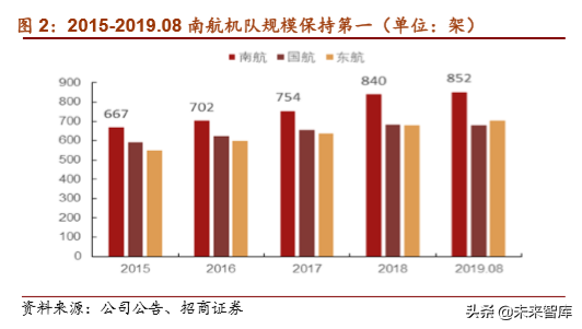 南方航空深度解析：借力大兴机场，再造一个南方航空