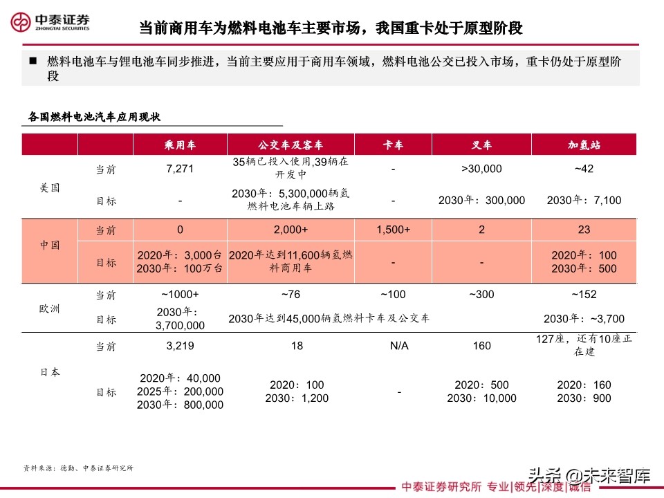 重卡专题研究：燃料电池重卡大势所趋，产业化有望提速