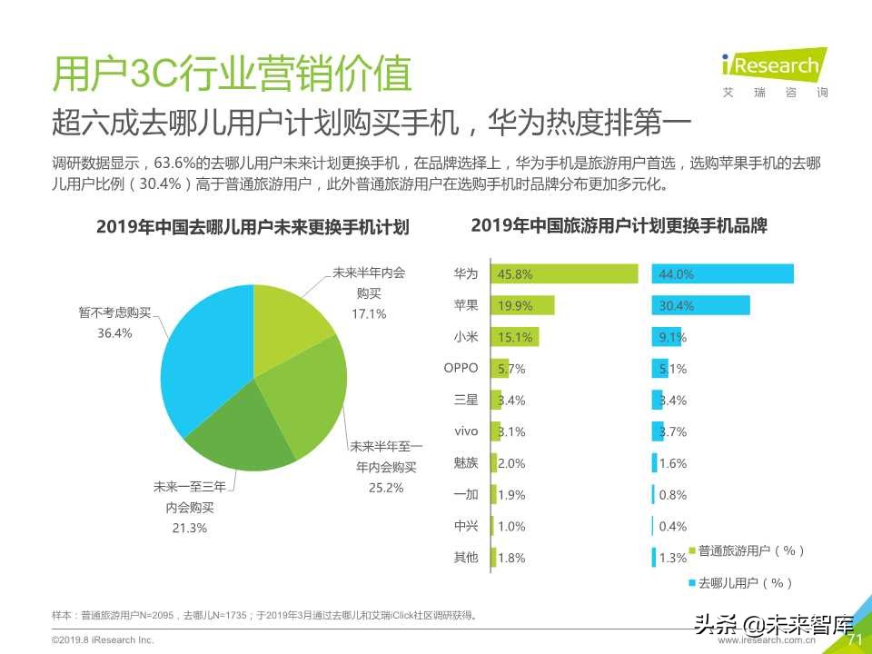 中国在线旅游平台用户洞察研究报告2019年