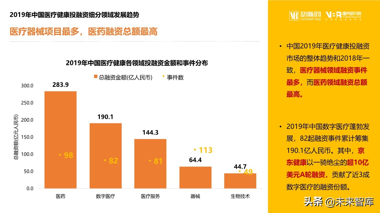 2019年医疗健康领域投融资报告