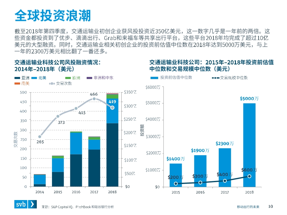移动出行未来前瞻分析
