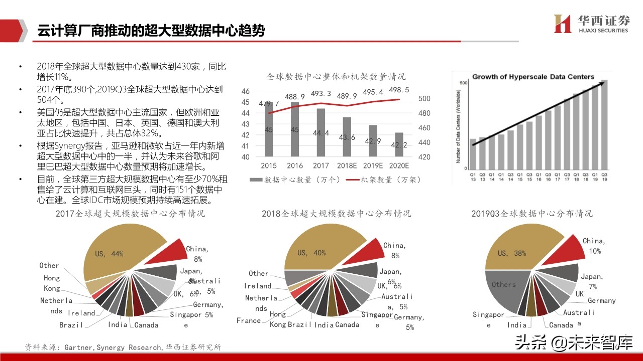 IDC行业深度报告：中美对比研究，哪些因素在影响IDC企业估值