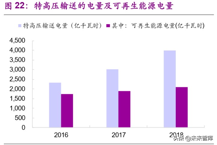新基建专题报告：特高压，加速电力传输的超级动脉