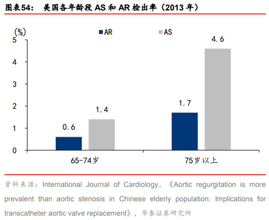 医药生物行业专题：TAVR 有望成为未来主动脉瓣膜疾病的治疗趋势