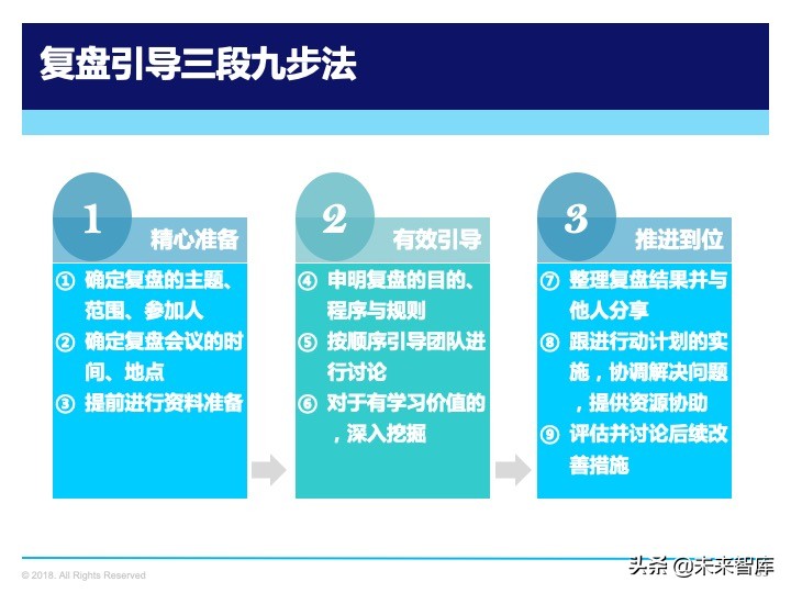 管理工具：复盘方法论，如何做复盘