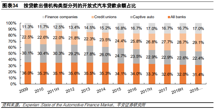 汽车金融：汽车零售贷款市场专题报告