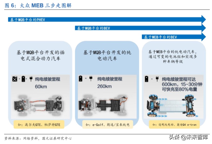 新能源汽车行业深度洞察：特斯拉与大众MEB专题报告