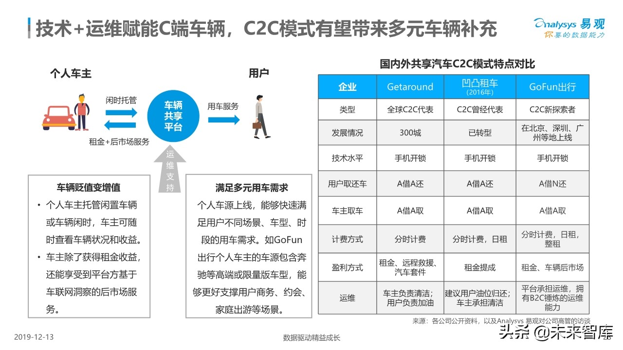 中国共享汽车平台创新白皮书2019