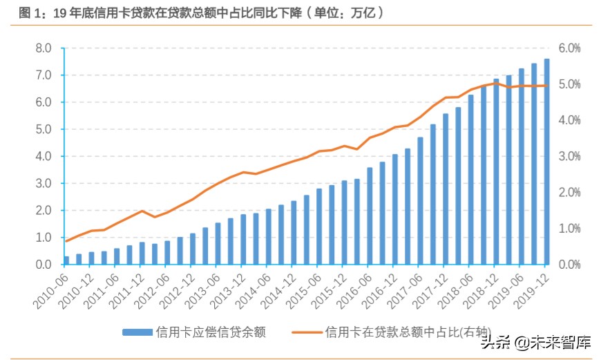 信用卡专题研究：“蛰伏”中的信用卡