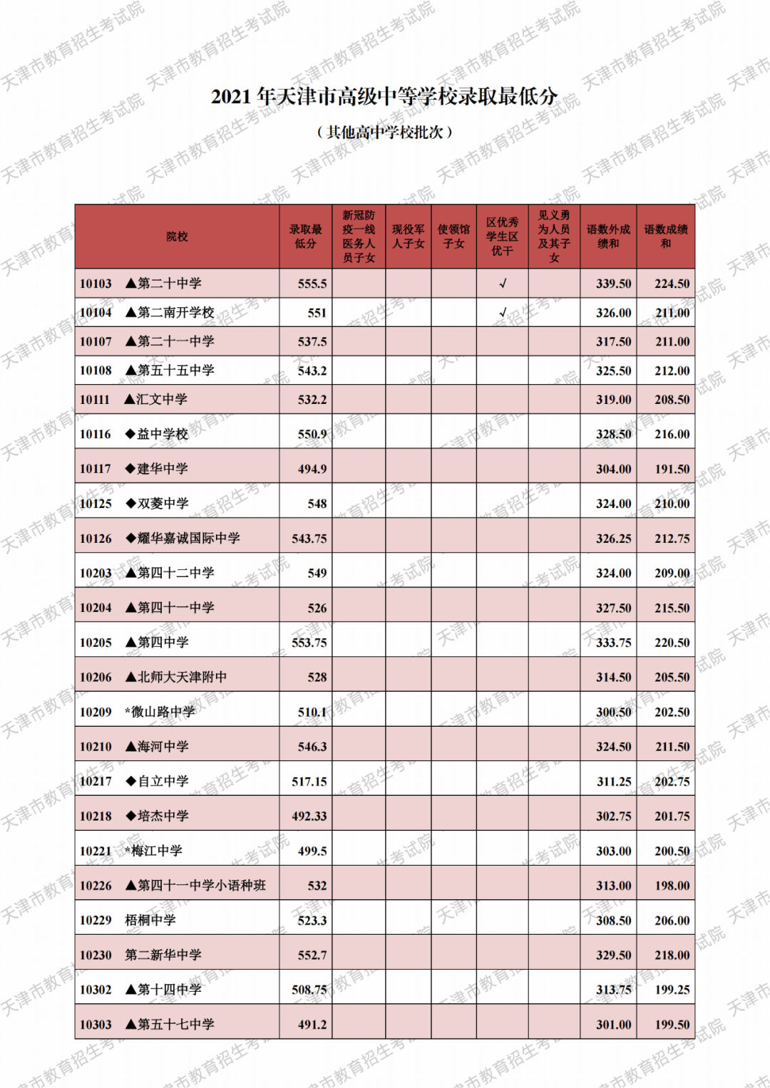 预测2021年天津中考分数线预测2021年天津中考分数线滨海新区