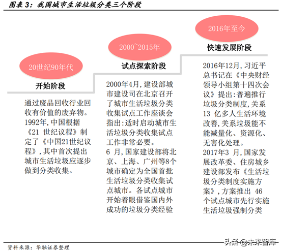 环卫设备和餐厨垃圾处理行业机会分析