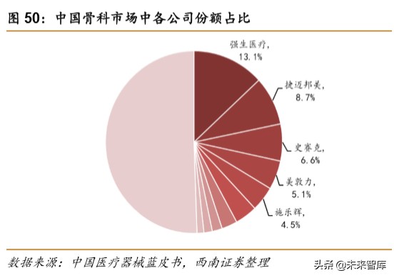 医药行业专题报告之骨科行业深度研究