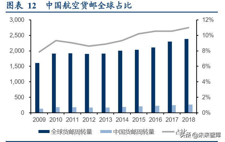顺丰控股专项报告：从不同参与者角色看我国航空货运市场