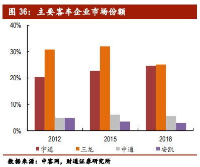 客车行业专题报告：行业集中，剩者为王