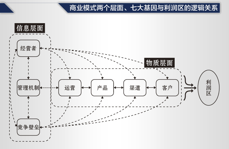 带你认识商业模式各种类型谈谈对商业模式的认识