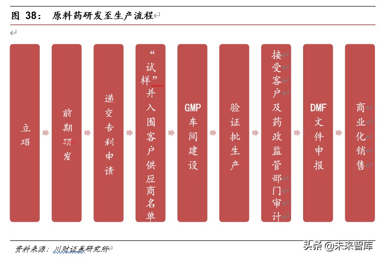 医药行业深度报告：集采催生原料药需求，行业具备高成长性