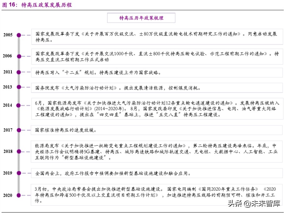 新基建专题报告：特高压，加速电力传输的超级动脉