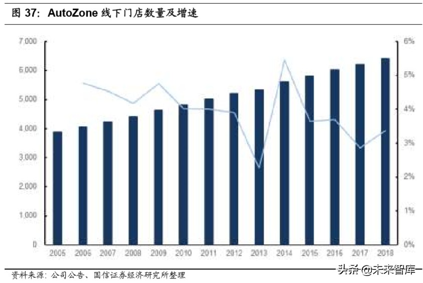 汽车后市场深度报告：逻辑、赛道与投资机会